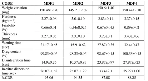 Table no.2 Pre-Compression Parameter results 