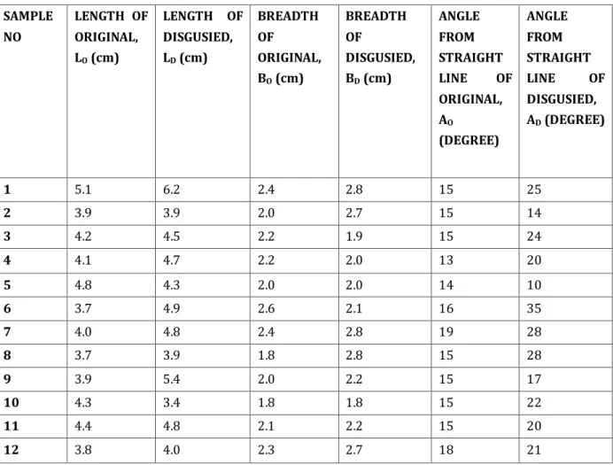 Table no. 1; The metric values of genuine and disguised handwriting 