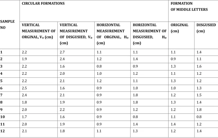 Table no. 2; Showing the matric values of specific letters used in the words 