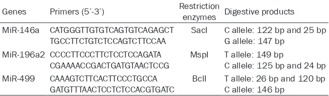 Table 1. Primers, restriction enzymes and digestive products of miR-146a, miR-196a2 and miR-499 genes