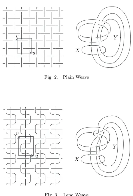 Fig. 3.Leno Weave