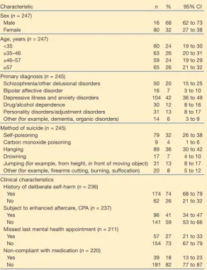Table 1. Baseline characteristics of the 247 patients whocommitted suicide and whose medical records werereviewed.a