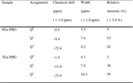Table 1 Results of the deconvolution of the 31P MAS NMR spectra from the 0GaPBG 