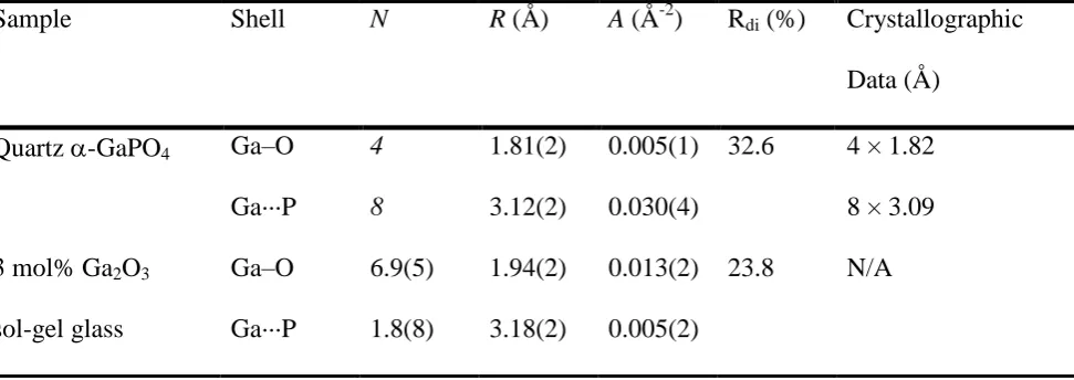 Table 2 Ga K-edge EXAFS-derived structural parameters. Note that the numbers in 