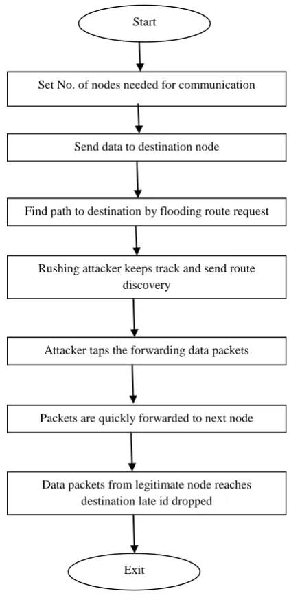 Fig. 2 Rushing attack formation Algorithm [15]  