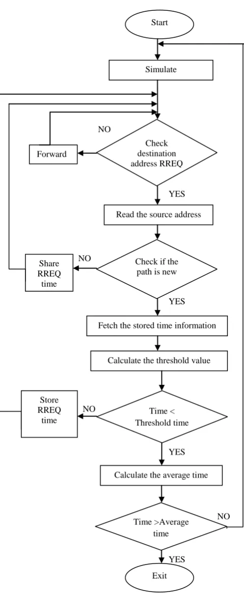 Fig.4 Proposed MANET Scheme 