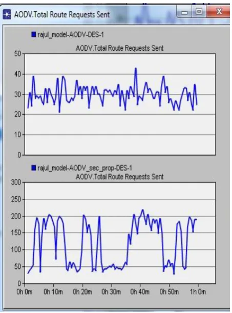 Fig. 7 AODV Routing Traffic received (Average) 