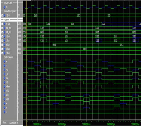 Figure 3: Simulation results of the instruction execution 