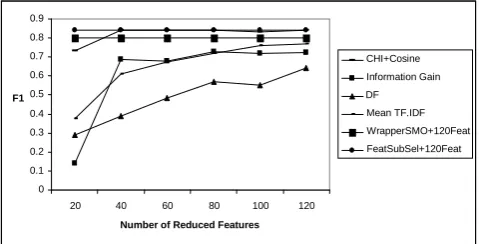 Fig 3: Comparing our improved method (CHI + Cosine) with the IG, DF, Mean TF.IDF, Wrapper, and Feature Subset according to their effect on the accuracy of Classifying Akhbar Alkhalij dataset