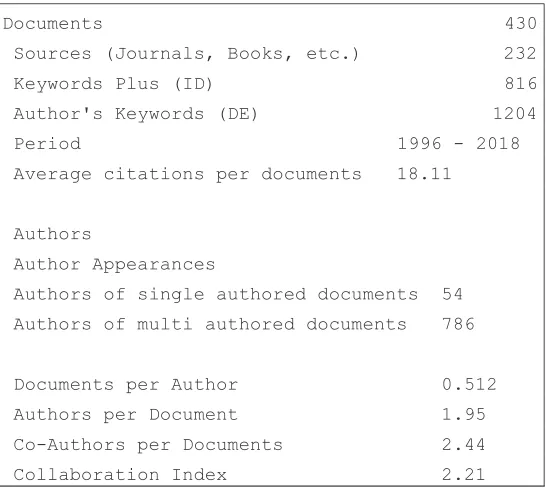 Table 1: Data on scientific production on the topic. 