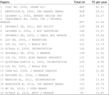 Table 2. -  The most cited papers 