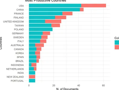 Fig. 2 – The most productive countries 
