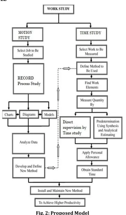 Fig. 2: Proposed Model 