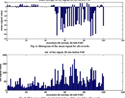 Fig. 7: Histogram of the standard deviation of the signal for all records. 