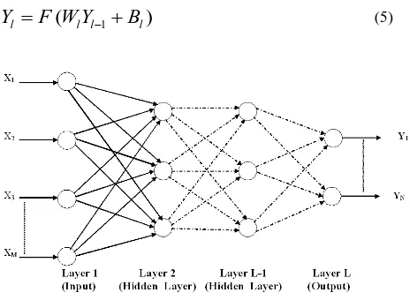 Figure 2.  A Typical MLP- NN Configuration 