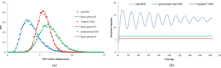 Figure 1. (a) The examples of the empirical pdf’s permuted (green), and “random EEG” data (red) and (b) relevant structure functions f0(ΔY1) and hyper gamma fits f(ΔY1) for the real (blue), real, but randomly SFτ