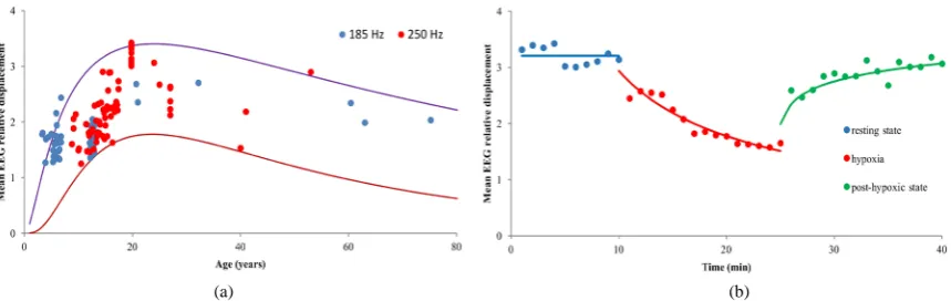 Figure 2. (a) Age dependence of E[ΔY1] in the eye-closed resting state and (b) time-specific dependence of E[ΔY1] in 15 min hypoxia (red dots) was followed by 10 min resting state (blue dots) and 15 min post-hypoxic recovery (green dots)