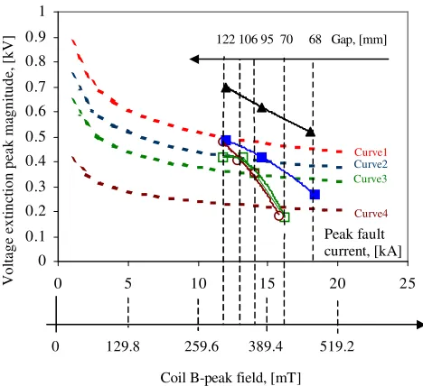 Fig. 7. Dielectric recovery time in the prototype interrupter (Unit E) vs. gap  length at arc extinction (ac-arc 5kA, Air, atmospheric pressure)