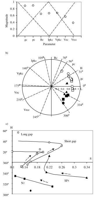 Fig. 8.  Chromatic processing of data for current interrupters. a) Data set ordering with non-orthogonal processors superimposed (Example data for interrupter E, Ipeak=13.3kA, Bpeak=345.3mT, Gap=0.106m; Table II); b) Polar H: L diagram; c) Cartesian H: S d