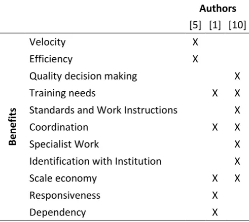 Table 2. Advantages of centralization 
