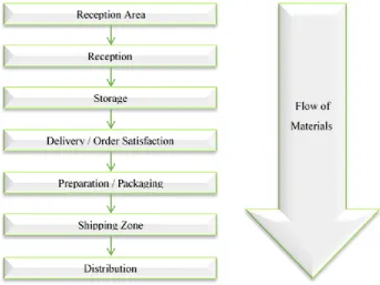 Figure 1. Flow of Materials in a Distribution Warehouse 