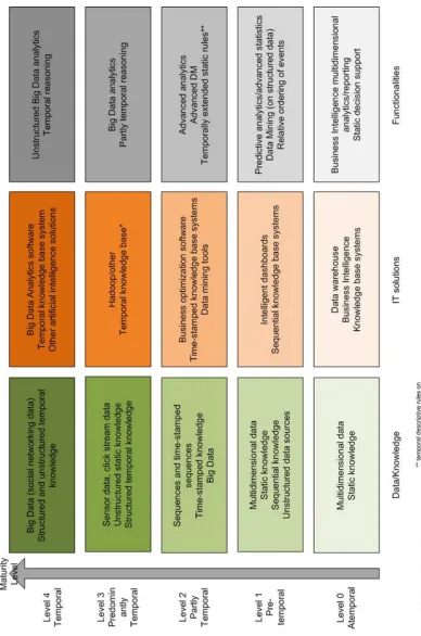 Figure 2. Proposal of the Temporal Big Data Maturity Model – TBDMM. 