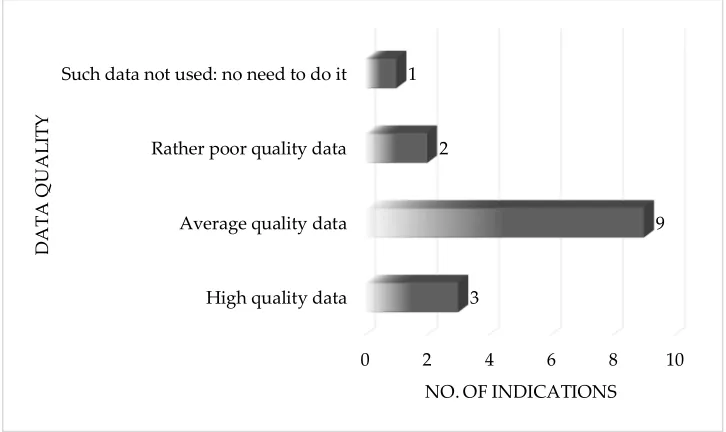 Figure 3. Quality of data for BDA in researched organizations. 