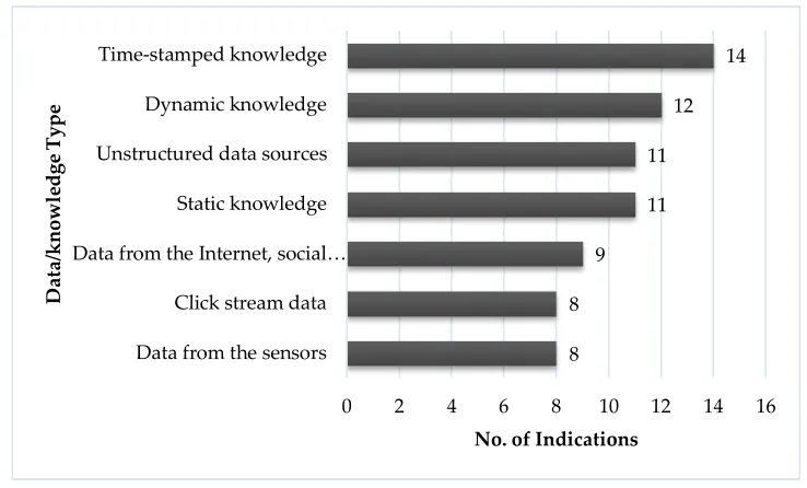 Figure 4. The most essential data/knowledge in BDA. 