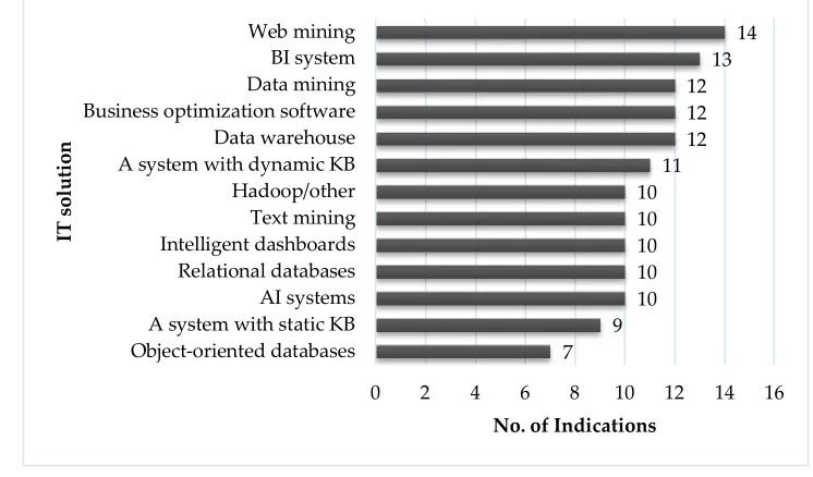 Figure 5. Business analytics solutions particularly important for surveyed organizations