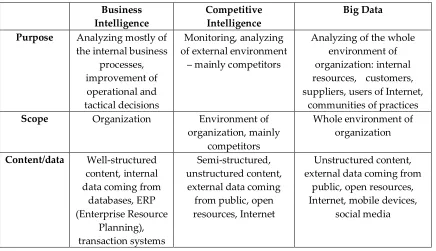 Table 1. The basic differences between BI, CI and big data.