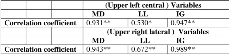 Table 1. Intra-operator (Operator 1) and inter-operator (Operator 1 vs Operator 2) 