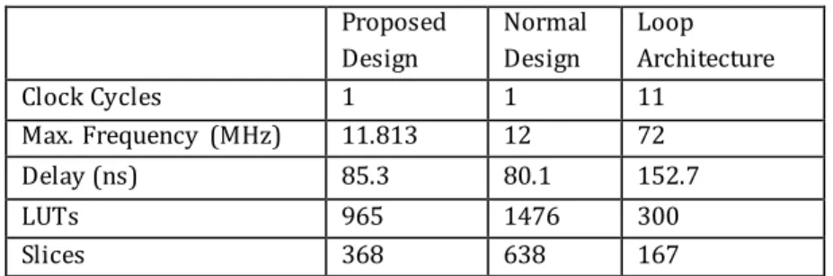 Table I. Comparison between various SEA designs  Proposed  Design  Normal Design  Loop  Architecture  Clock Cycles  1  1  11  Max