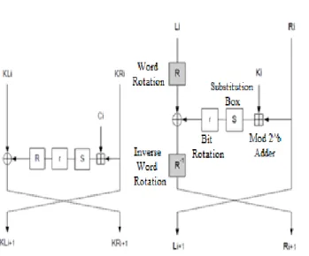 Figure 1. Key Schedule and Encrypt/Decrypt SEA Round [1]  The key round is designed using equation (8) 