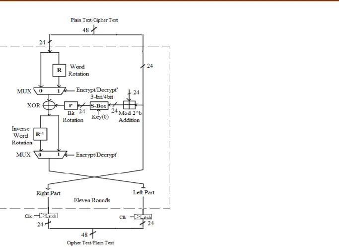 Figure 2. Proposed block diagram of SEA  48,8   Encrypt/ Decrypt with 3 and 4-bit S-boxes 