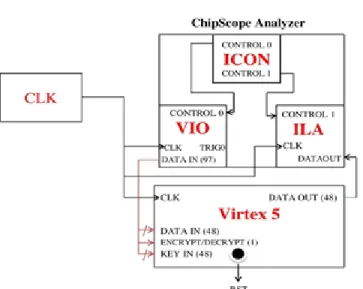 Figure 3. Connections between FPGA and ChipScope Analyzer 