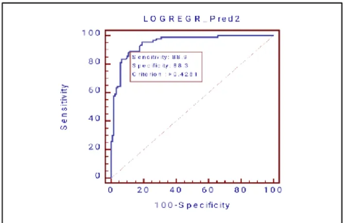 Figure 1: Receiver operating characteristic (ROC)  curve of logistic regression analysis model