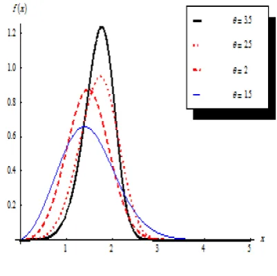 Figure 1 shows both cases of the shape parameter θ > 1 and θ ≤ 1.
