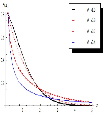 Fig. 1.Effect of shape parameter θ on the TGLED PDF