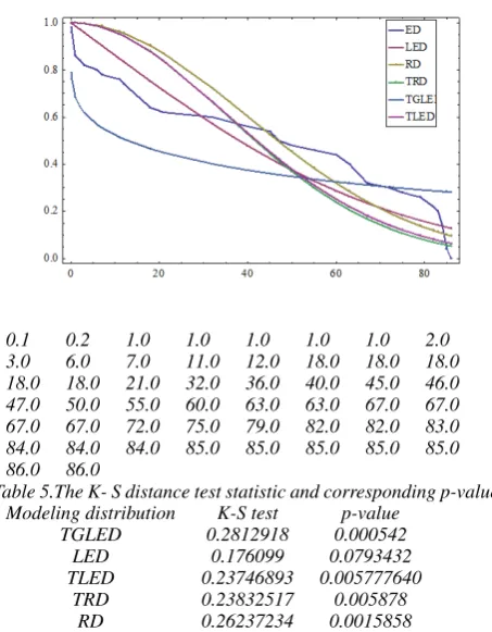 Table 5.The K- S distance test statistic and corresponding p-values.Modeling distributionTGLED
