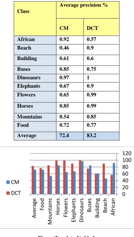 Figure(3) , plot of table 1 