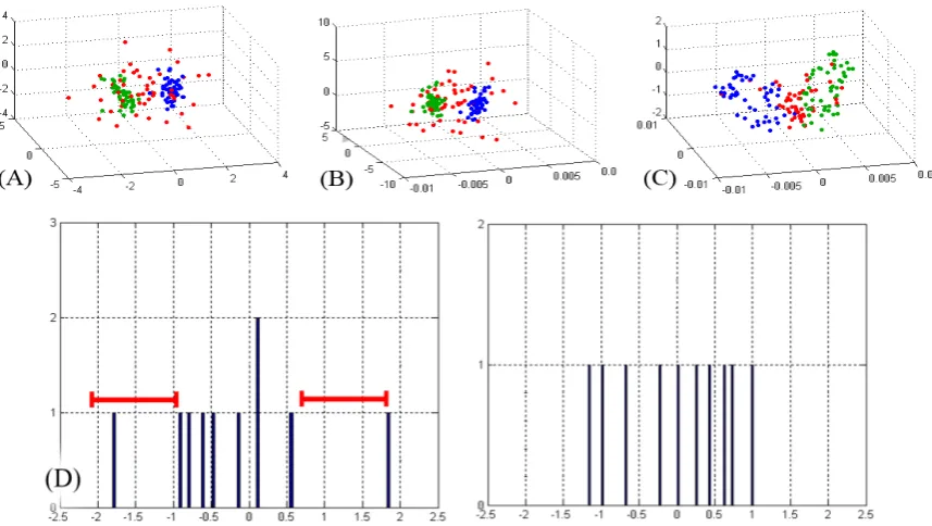 Table 1. Classification accuracy using SVM of SCA dataset.                            