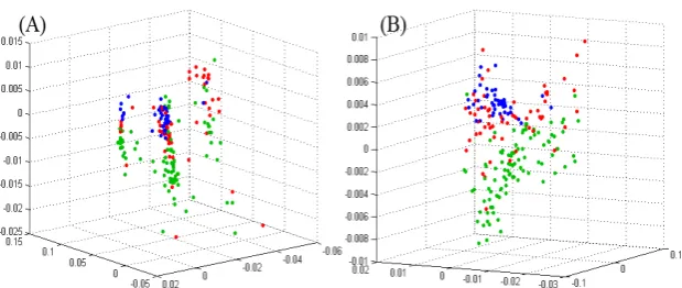 Figure 3. Diffusion coordinate of SCA dataset obtained with different approaches. (A) Embedding computed with  the naïve distance measure