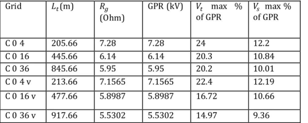 Table 4. explains the effect of the number of meshes on the grid resistance, ground potential  raise, touch voltage and the step voltage of circular grounding grids with and without vertical  rods