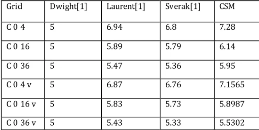 Table 5. Grounding grid resistance obtained by CSM and other formula [1]. 