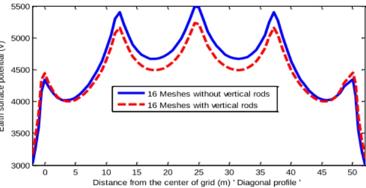 Fig- 8: Effect of vertical rods on the earth surface potential of 16 meshes square grounding grid           Figure (10) shows the effect of the soil resistivity values on the earth surface potential of the 