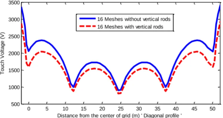 Fig - 9: Effect of vertical rods on the touch voltage of 16 meshes square grounding grid  