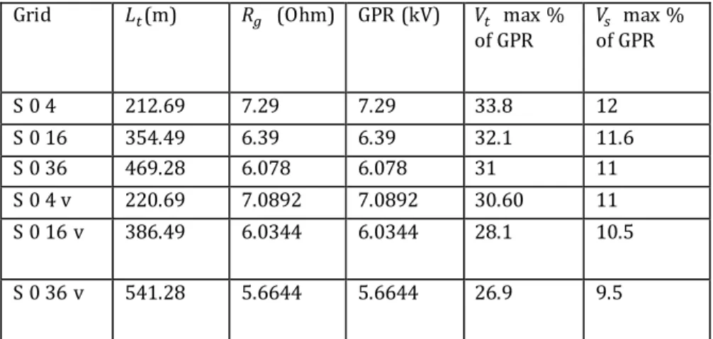 Table 2.Total conductor length, ground resistance, ground potential  raise, touch voltage  and step voltage of different square grounding grid cases 