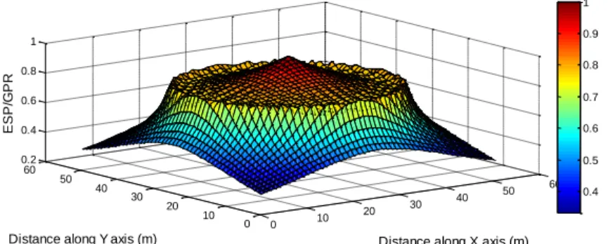Fig - 13: Voltage profile  along the surface of 36 meshes circular grounding grid 