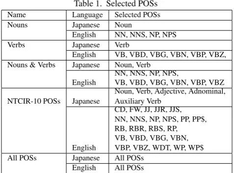 Fig. 5.“Verbs” POS results for the Japanese task