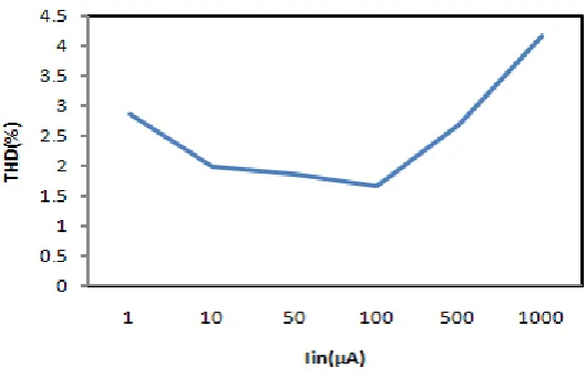 Fig 4: Input and 900 phase shifted output at 1.59MHz. 